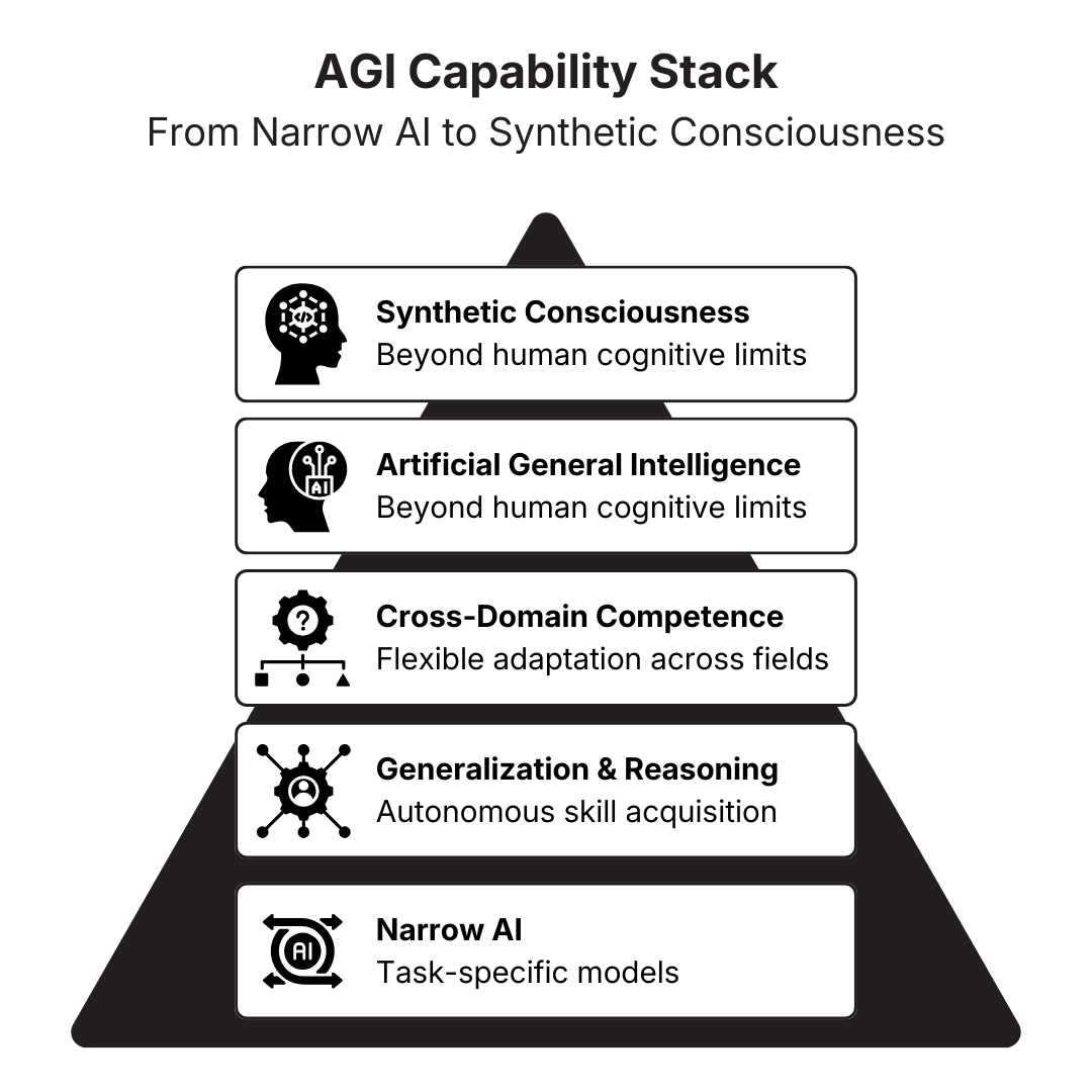 AGI Capability Stack