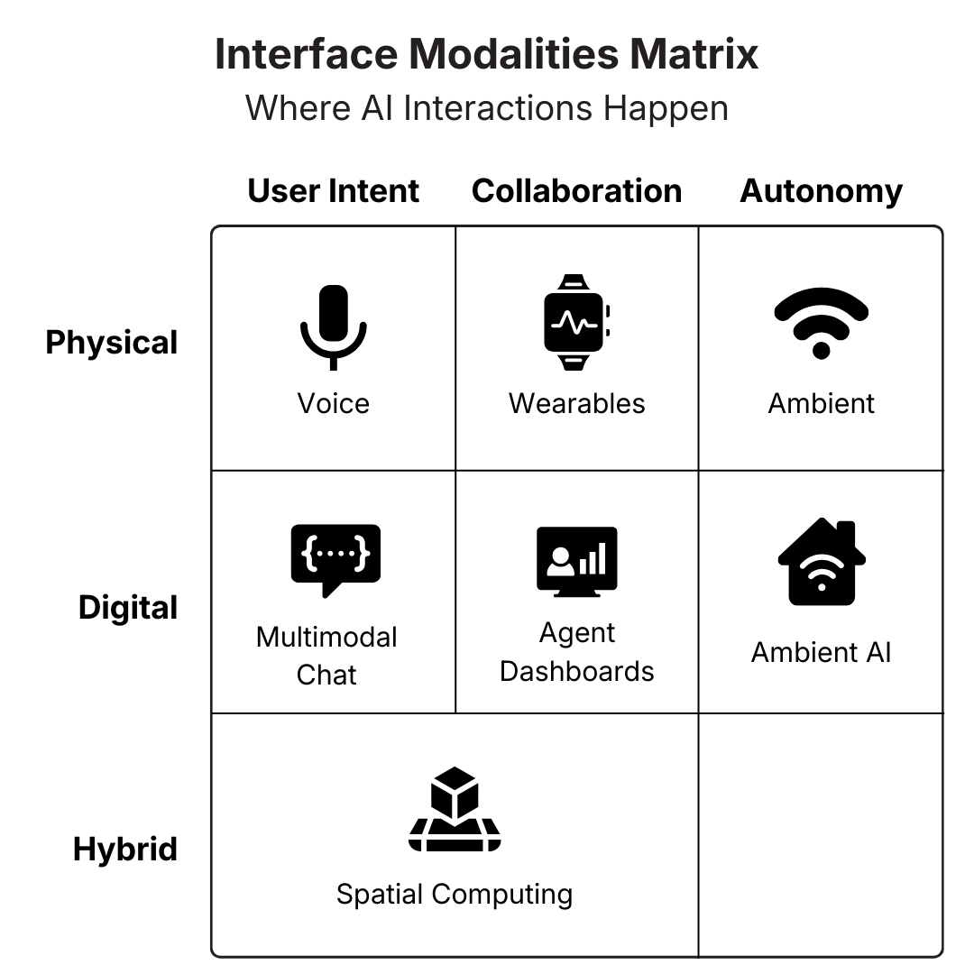 Interface Modalities Matrix