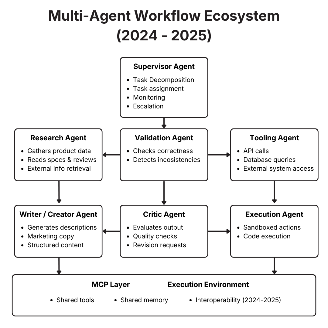Multi-Agent Workflow Ecosystem