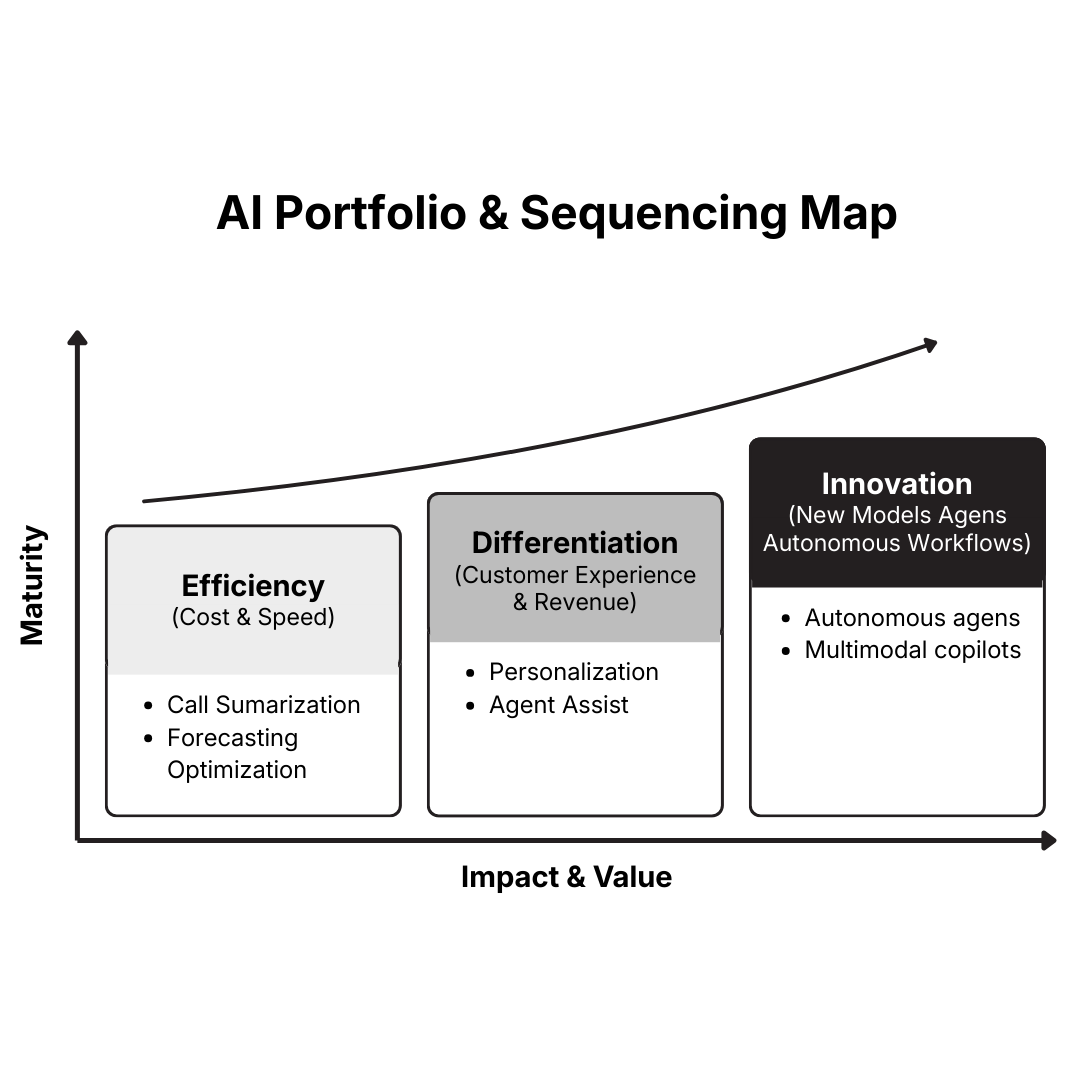 AI Portfolio & Sequencing Map