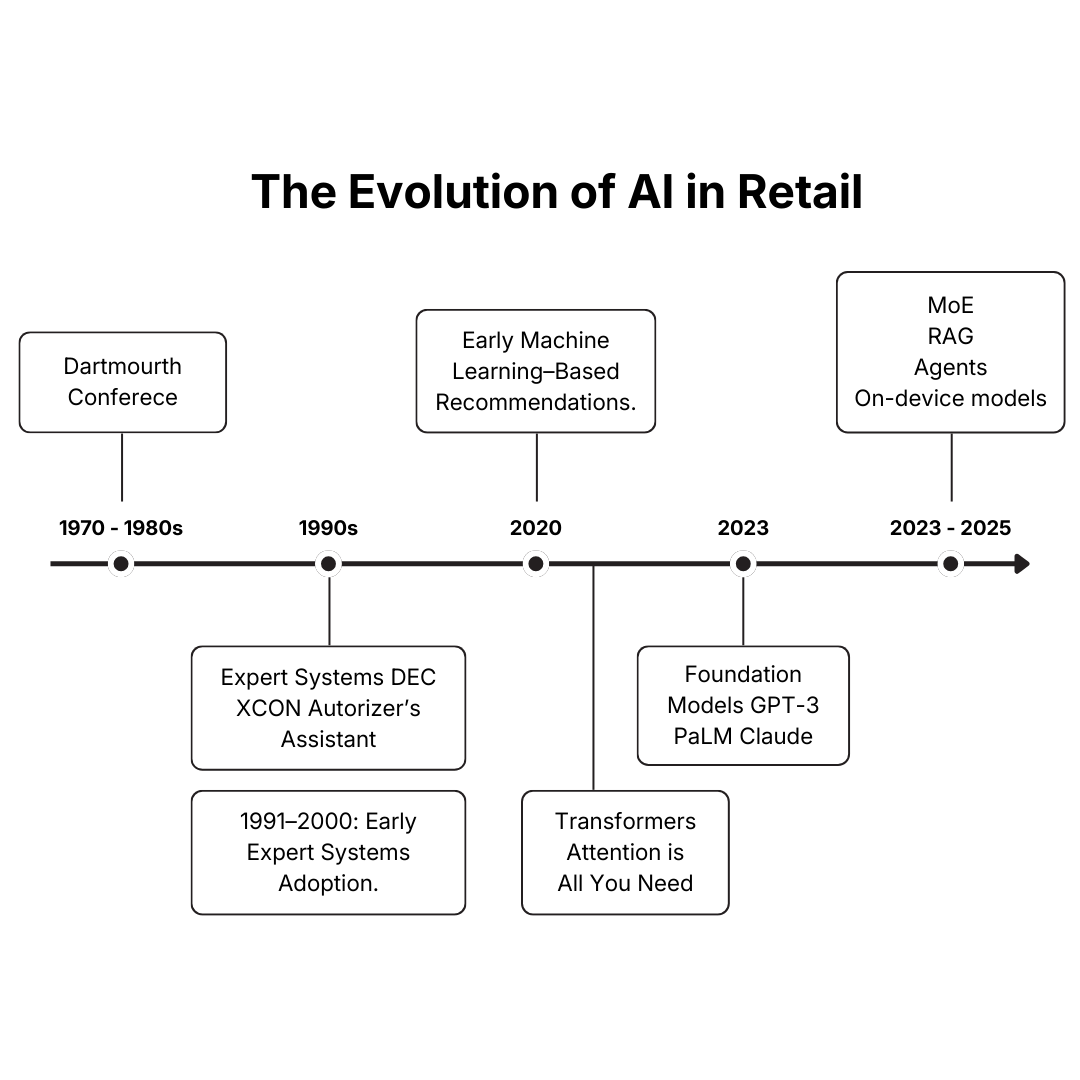 The Evolution of AI in Retail