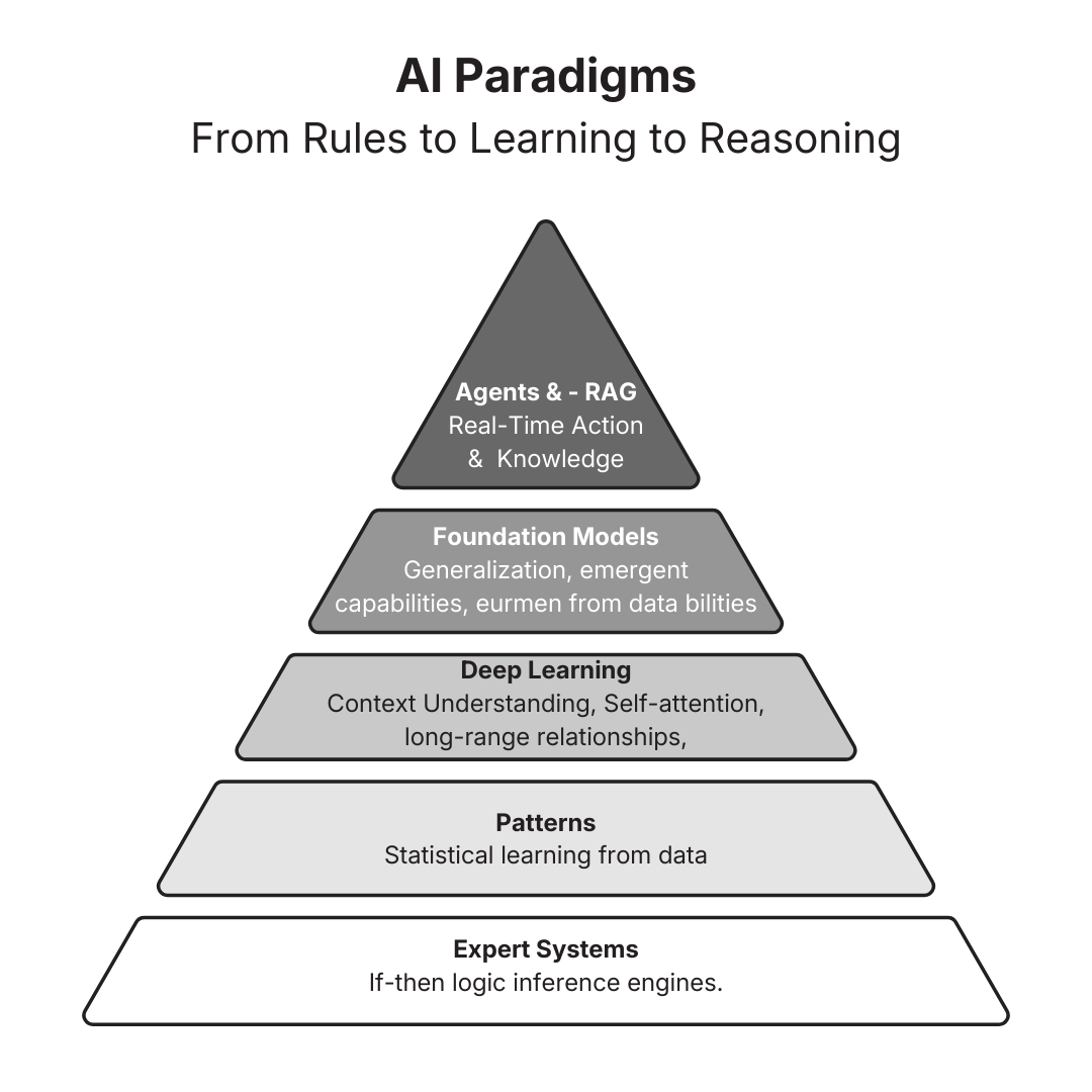 AI Paradigms