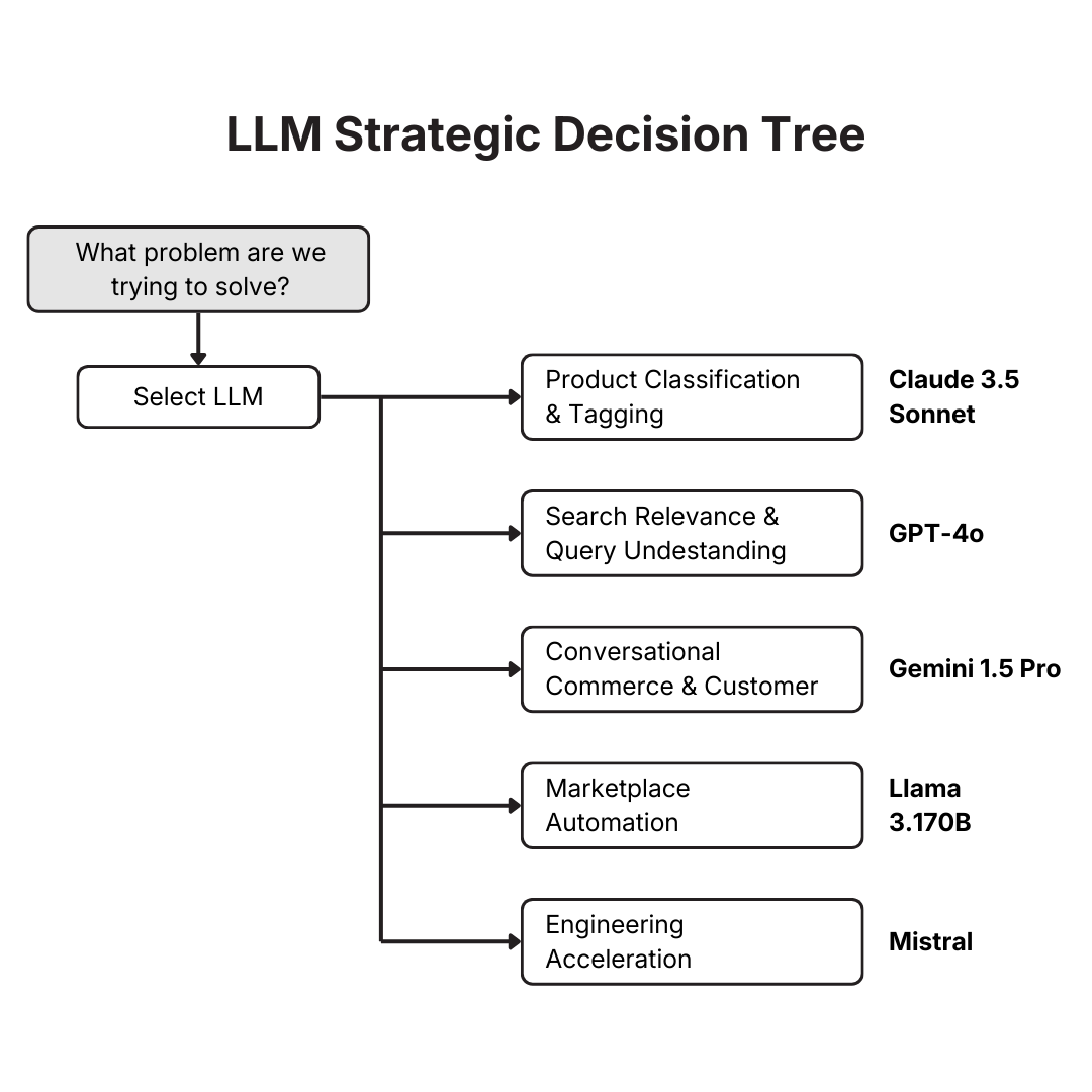 LLM Strategic Decision Tree