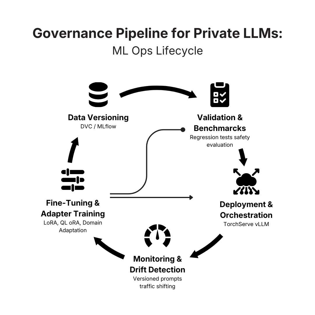 Governance Pipeline for Private LLMs