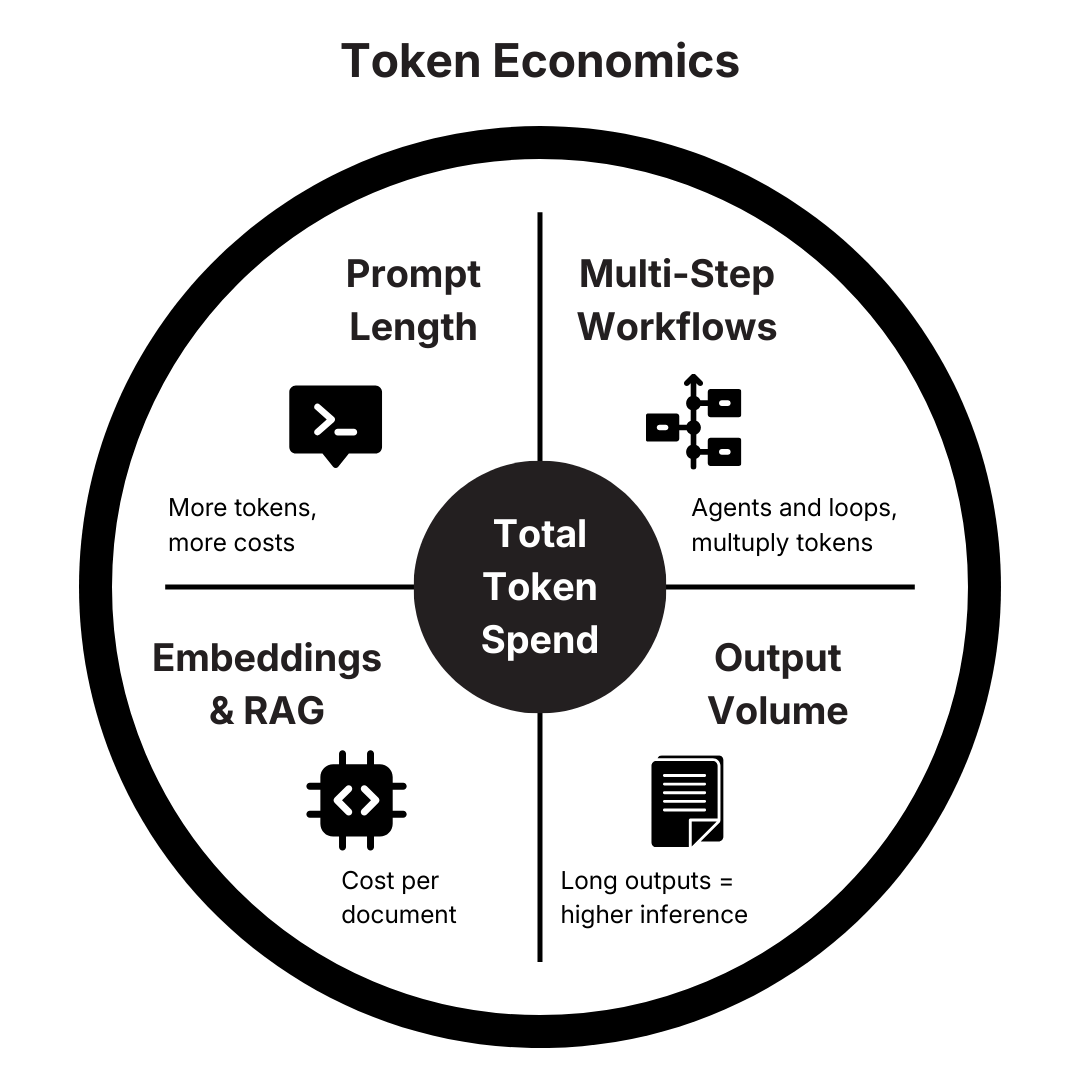 Token Economics
