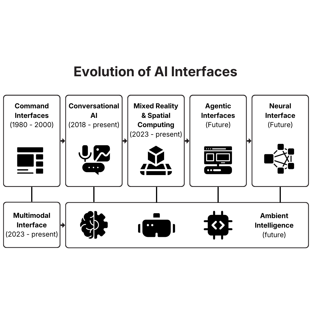 Evolution of AI Interfaces