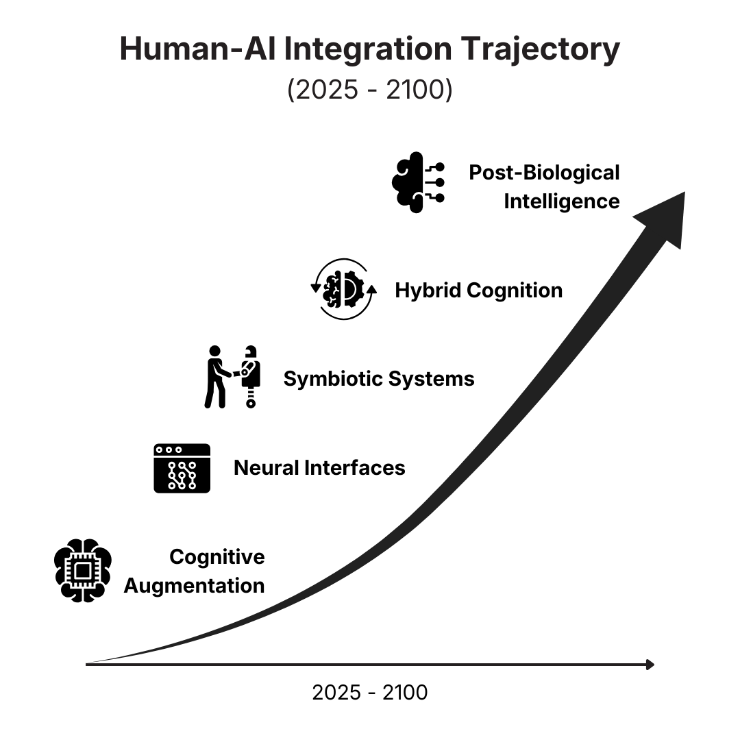 Human-AI Integration Trajectory